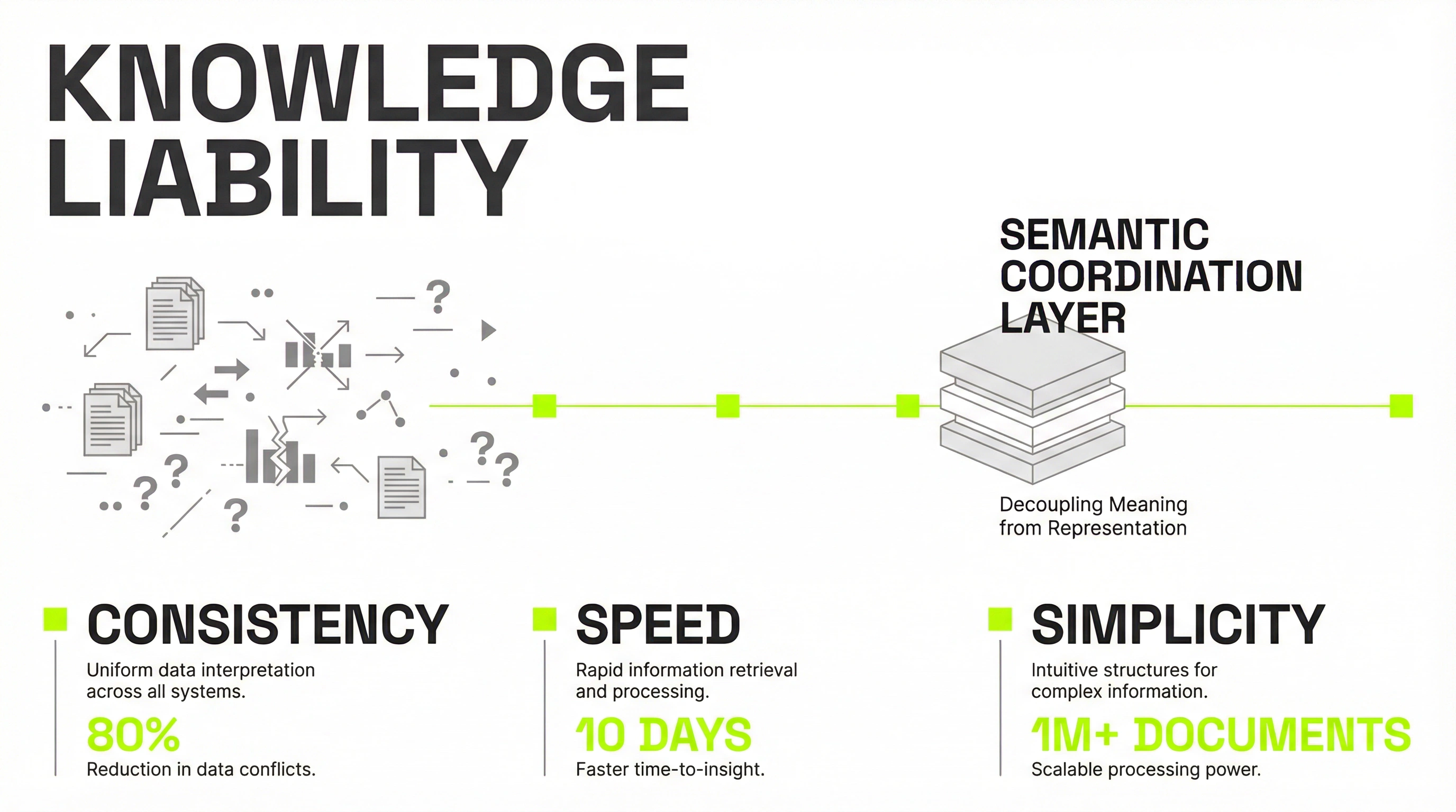 Semantic Coordination Layer infographic